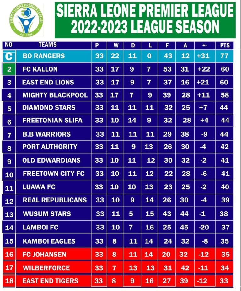 Kamboi Eagles, Fc Johansen, Wilberforce Strikers: Who Will Survive Relegation?
