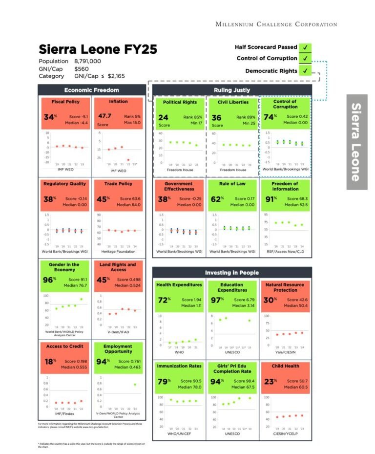 Millennium Challenge Corporation Scorecard for FY2025: Sierra Leone Passes Gender in Economy and Health Expenditure Indicators